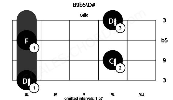Fretboard image for the B9b5\D# chord on cello frets: 3 6 3 6