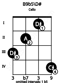 Fretboard image for the B9b5\D# chord on cello frets: 3 2 1 4