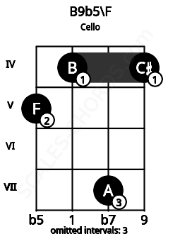 Fretboard image for the B9b5\F chord on cello frets: 5 4 7 4