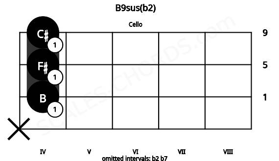 Fretboard image for the B9sus(b2) chord on cello frets: x 4 4 4