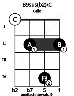Fretboard image for the B9sus(b2)\C chord on cello frets: 0 2 4 2
