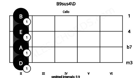 Fretboard image for the B9sus4\D chord on cello frets: 2 2 2 2