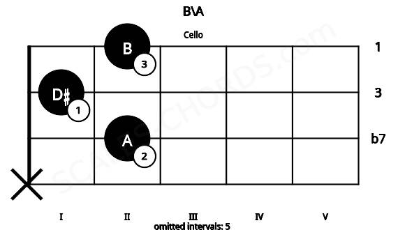 Fretboard image for the B\A chord on cello frets: x 2 1 2