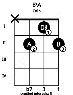 Fretboard image for the B\A chord on cello frets: x 2 1 2