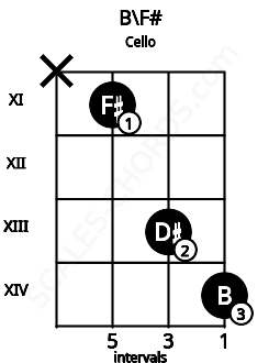 Fretboard image for the B\F# chord on cello frets: x 11 13 14