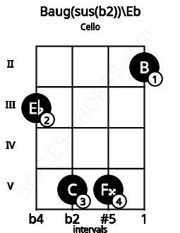 Fretboard image for the Baug(sus(b2))\Eb chord on cello frets: 3 5 5 2