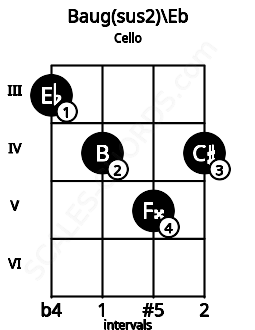 Fretboard image for the Baug(sus2)\Eb chord on cello frets: 3 4 5 4