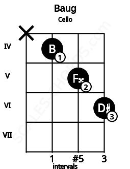 Fretboard image for the Baug chord on cello frets: x 4 5 6