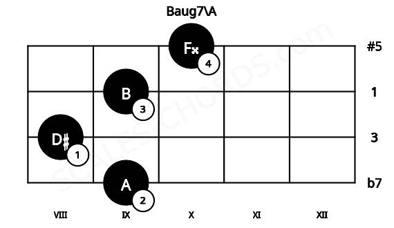 Fretboard image for the Baug7\A chord on cello frets: 9 8 9 10