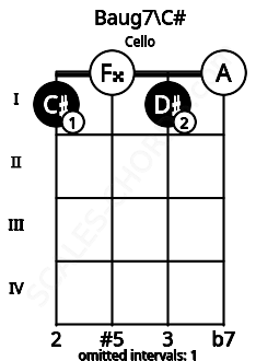 Fretboard image for the Baug7\C# chord on cello frets: 1 0 1 0