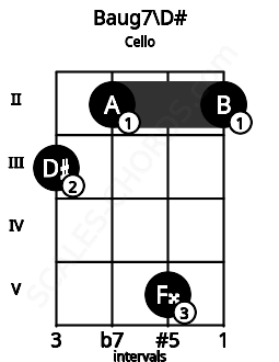 Fretboard image for the Baug7\D# chord on cello frets: 3 2 5 2