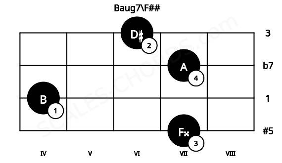 Fretboard image for the Baug7\F## chord on cello frets: 7 4 7 6
