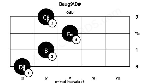 Fretboard image for the Baug9\D# chord on cello frets: 3 4 5 4