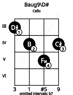 Fretboard image for the Baug9\D# chord on cello frets: 3 4 5 4