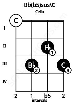 Fretboard image for the Bb(b5)sus\C chord on cello frets: 0 3 2 3