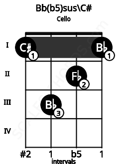 Fretboard image for the Bb(b5)sus\C# chord on cello frets: 1 3 2 1