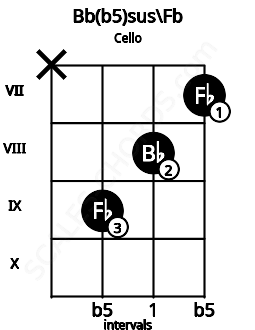Fretboard image for the Bb(b5)sus\Fb chord on cello frets: x 9 8 7