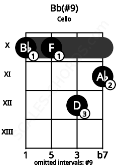 Fretboard image for the Bb(#9) chord on cello frets: 10 10 12 11