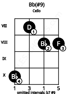 Fretboard image for the Bb(#9) chord on cello frets: 10 7 8 8