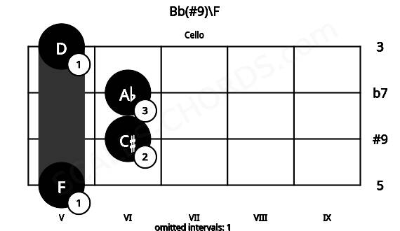 Fretboard image for the Bb(#9)\F chord on cello frets: 5 6 6 5