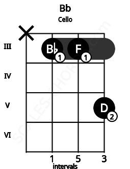 Fretboard image for the Bb chord on cello frets: x 3 3 5