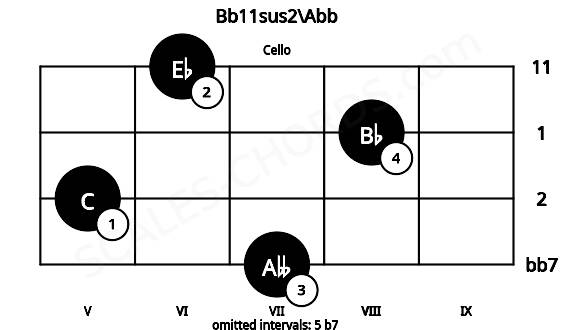 Fretboard image for the Bb11sus2\Abb chord on cello frets: 7 5 8 6