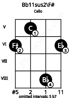 Fretboard image for the Bb11sus2\F# chord on cello frets: 6 5 8 6