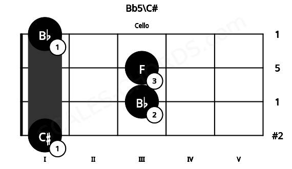 Fretboard image for the Bb5\C# chord on cello frets: 1 3 3 1