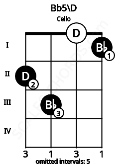 Fretboard image for the Bb5\D chord on cello frets: 2 3 0 1