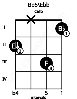 Fretboard image for the Bb5\Ebb chord on cello frets: 2 x 3 1