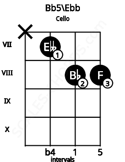 Fretboard image for the Bb5\Ebb chord on cello frets: x 7 8 8