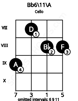 Fretboard image for the Bb6/11\A chord on cello frets: 9 7 8 8