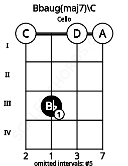 Fretboard image for the Bbaug(maj7)\C chord on cello frets: 0 3 0 0