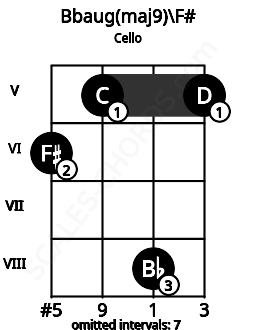 Fretboard image for the Bbaug(maj9)\F# chord on cello frets: 6 5 8 5