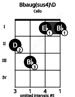 Fretboard image for the Bbaug(sus4)\D chord on cello frets: 2 3 1 1