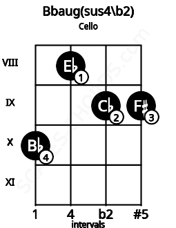 Fretboard image for the Bbaug(sus4/b2) chord on cello frets: 10 8 9 9