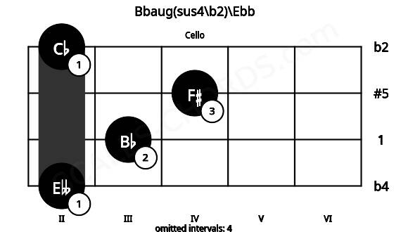 Fretboard image for the Bbaug(sus4\b2)\Ebb chord on cello frets: 2 3 4 2