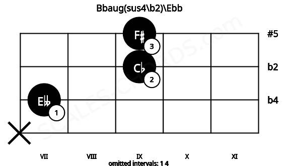 Fretboard image for the Bbaug(sus4\b2)\Ebb chord on cello frets: x 7 9 9