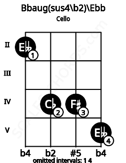 Fretboard image for the Bbaug(sus4\b2)\Ebb chord on cello frets: 2 4 4 5