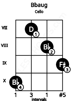 Fretboard image for the Bbaug chord on cello frets: 10 7 8 9