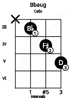 Fretboard image for the Bbaug chord on cello frets: x 3 4 5