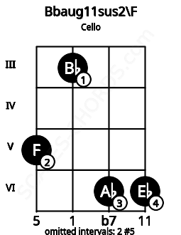 Fretboard image for the Bbaug11sus2\F chord on cello frets: 5 3 6 6
