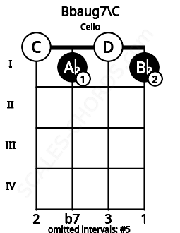 Fretboard image for the Bbaug7\B# chord on cello frets: 0 1 0 1