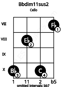 Fretboard image for the Bbdim11sus2 chord on cello frets: 10 8 10 7