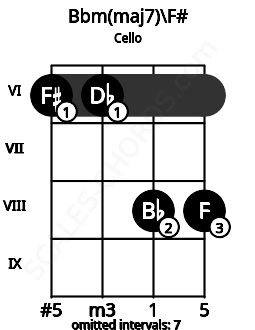 Fretboard image for the Bbm(maj7)\F# chord on cello frets: 6 6 8 8