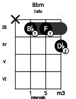 Fretboard image for the Bbm chord on cello frets: x 3 3 4