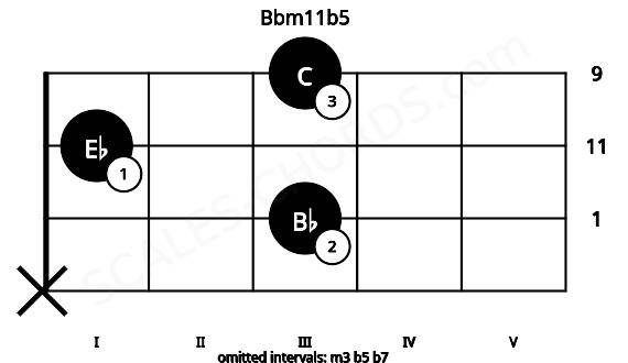 Fretboard image for the Bbm11b5 chord on cello frets: x 3 1 3