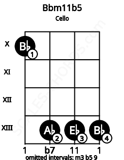 Fretboard image for the Bbm11b5 chord on cello frets: 10 13 13 13