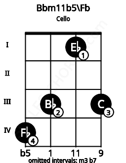 Fretboard image for the Bbm11b5\Fb chord on cello frets: 4 3 1 3