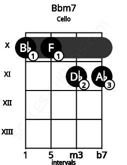 Fretboard image for the Bbm7 chord on cello frets: 10 10 11 11